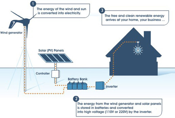 مولد توربينات الرياح رخيصة جدًا IP54 5KWH 10KWH 20KWH مولد توربينات الرياح المنخفض